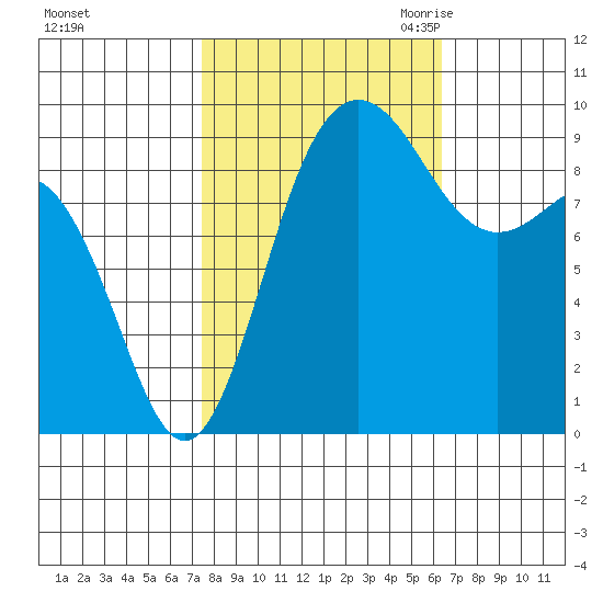 Deception Pass tide chart for Thursday, October 14, 2021