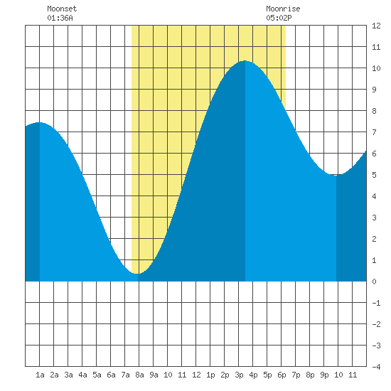 Deception Pass tide chart for Friday, October 15, 2021