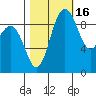 Deception Pass tide chart for Saturday, October 16, 2021