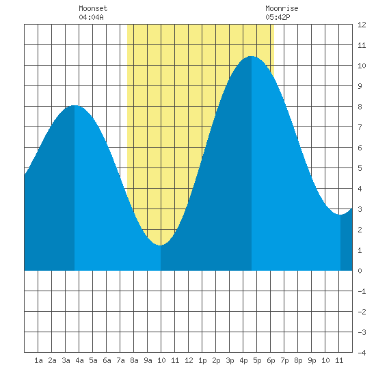 Deception Pass tide chart for Sunday, October 17, 2021