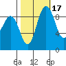 Deception Pass tide chart for Sunday, October 17, 2021