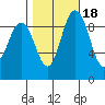 Deception Pass tide chart for Monday, October 18, 2021
