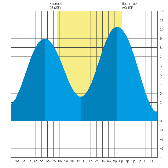 Deception Pass tide chart for Tuesday, October 19, 2021