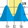 Deception Pass tide chart for Tuesday, October 19, 2021