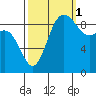 Deception Pass tide chart for Friday, October 1, 2021