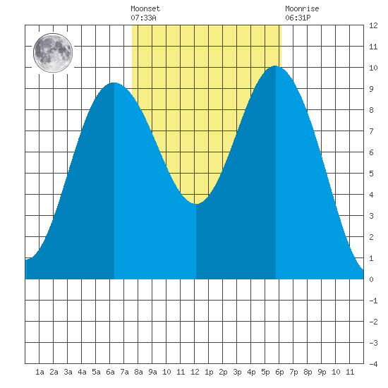 Deception Pass tide chart for Wednesday, October 20, 2021