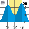 Deception Pass tide chart for Wednesday, October 20, 2021