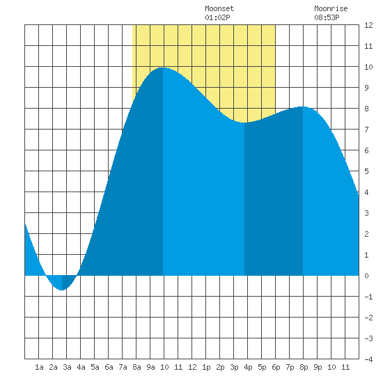 Deception Pass tide chart for Monday, October 25, 2021