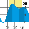 Deception Pass tide chart for Monday, October 25, 2021
