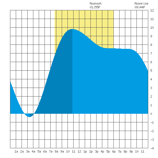 Deception Pass tide chart for Tuesday, October 26, 2021