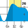Deception Pass tide chart for Tuesday, October 26, 2021