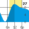 Deception Pass tide chart for Wednesday, October 27, 2021