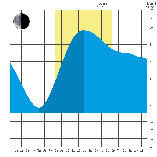 Deception Pass tide chart for Thursday, October 28, 2021