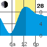 Deception Pass tide chart for Thursday, October 28, 2021