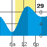 Deception Pass tide chart for Friday, October 29, 2021