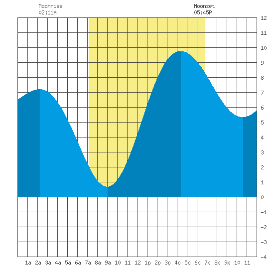 Deception Pass tide chart for Saturday, October 2, 2021