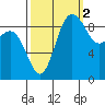 Deception Pass tide chart for Saturday, October 2, 2021