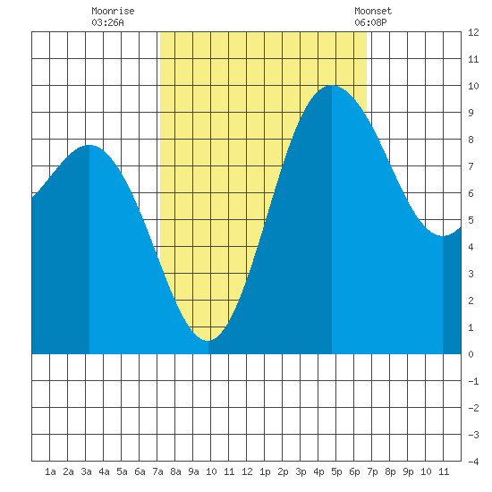 Deception Pass tide chart for Sunday, October 3, 2021