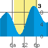 Deception Pass tide chart for Sunday, October 3, 2021