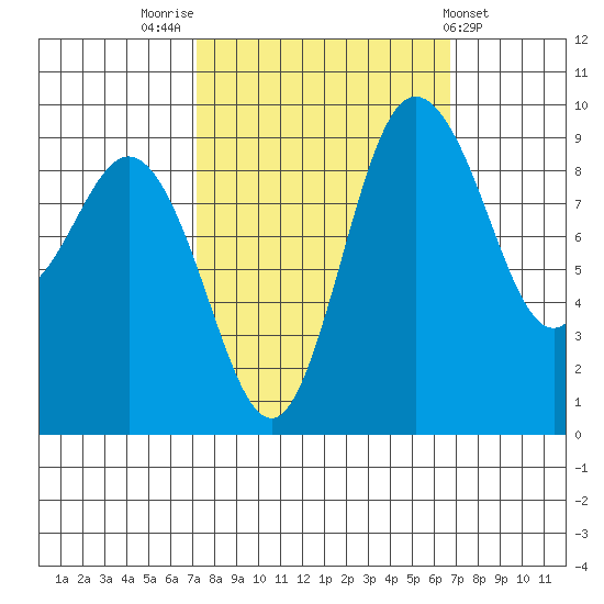 Deception Pass tide chart for Monday, October 4, 2021