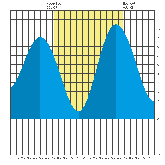 Deception Pass tide chart for Tuesday, October 5, 2021