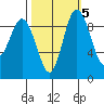 Deception Pass tide chart for Tuesday, October 5, 2021