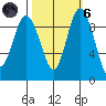 Deception Pass tide chart for Wednesday, October 6, 2021