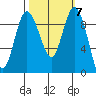 Deception Pass tide chart for Thursday, October 7, 2021