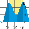 Deception Pass tide chart for Friday, October 8, 2021