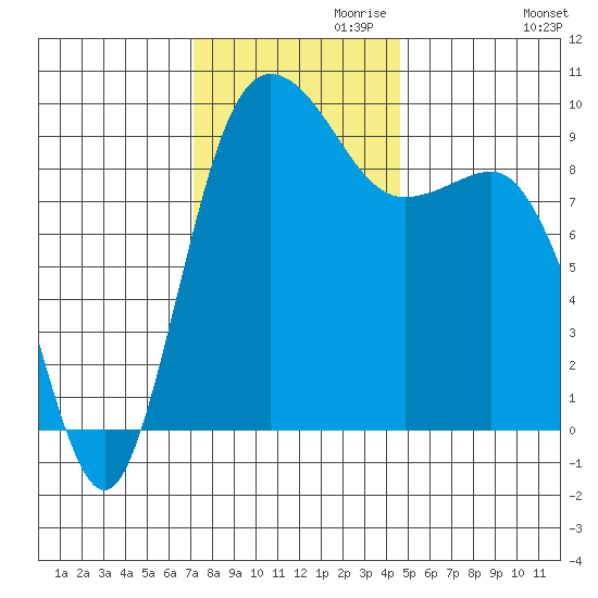 Deception Pass tide chart for Wednesday, November 10, 2021