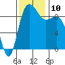 Deception Pass tide chart for Wednesday, November 10, 2021