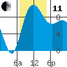 Deception Pass tide chart for Thursday, November 11, 2021