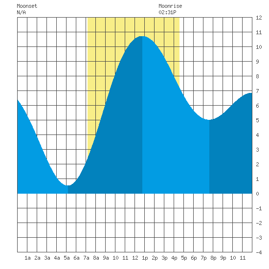 Deception Pass tide chart for Friday, November 12, 2021