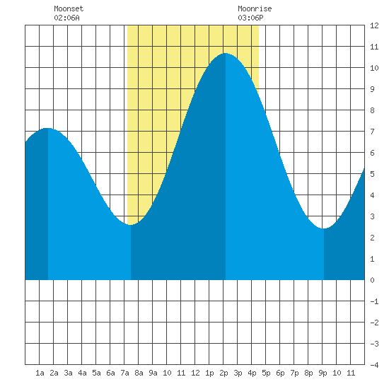 Deception Pass tide chart for Sunday, November 14, 2021