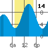 Deception Pass tide chart for Sunday, November 14, 2021