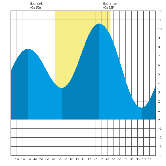 Deception Pass tide chart for Monday, November 15, 2021