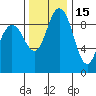 Deception Pass tide chart for Monday, November 15, 2021