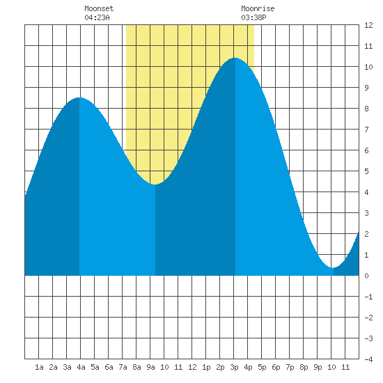 Deception Pass tide chart for Tuesday, November 16, 2021