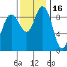 Deception Pass tide chart for Tuesday, November 16, 2021