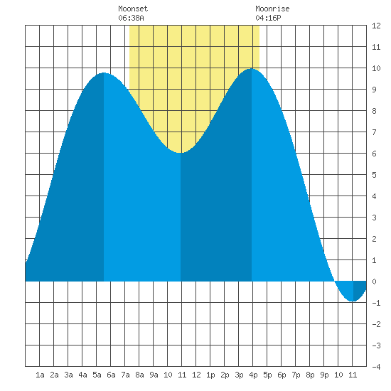 Deception Pass tide chart for Thursday, November 18, 2021