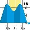 Deception Pass tide chart for Thursday, November 18, 2021