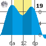 Deception Pass tide chart for Friday, November 19, 2021