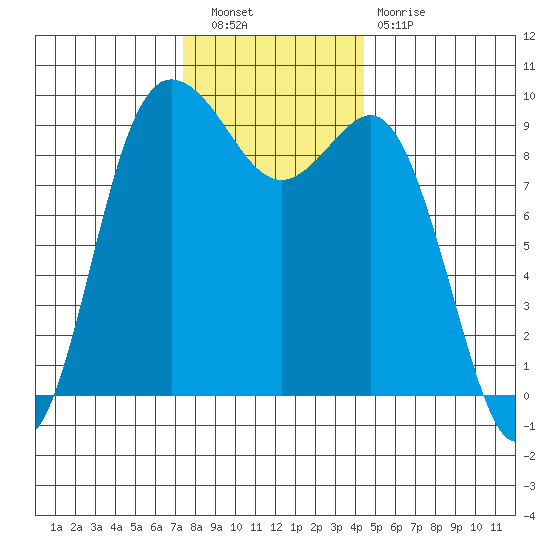 Deception Pass tide chart for Saturday, November 20, 2021