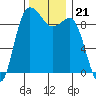 Deception Pass tide chart for Sunday, November 21, 2021