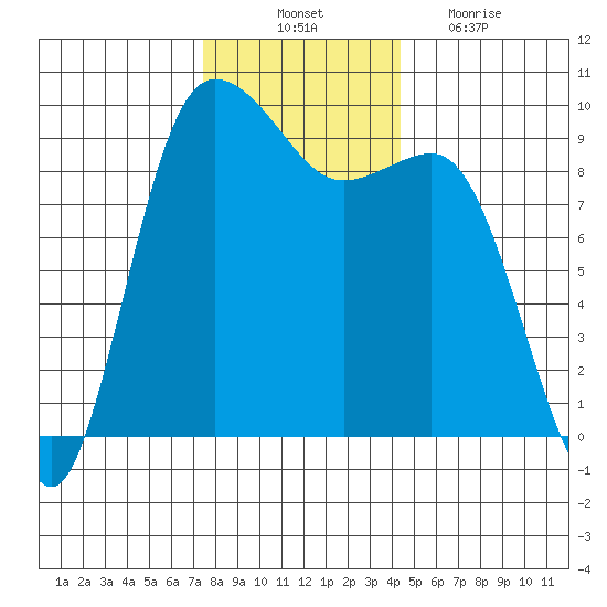 Deception Pass tide chart for Monday, November 22, 2021