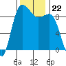 Deception Pass tide chart for Monday, November 22, 2021