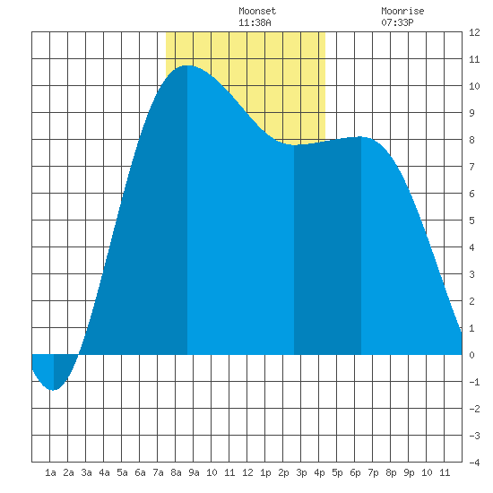 Deception Pass tide chart for Tuesday, November 23, 2021