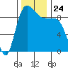 Deception Pass tide chart for Wednesday, November 24, 2021