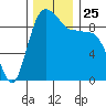 Deception Pass tide chart for Thursday, November 25, 2021