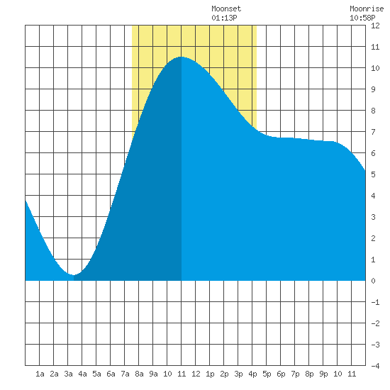 Deception Pass tide chart for Friday, November 26, 2021